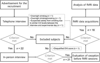 Frontiers Electronic Cigarette Vaping Did Not Enhance the Neural